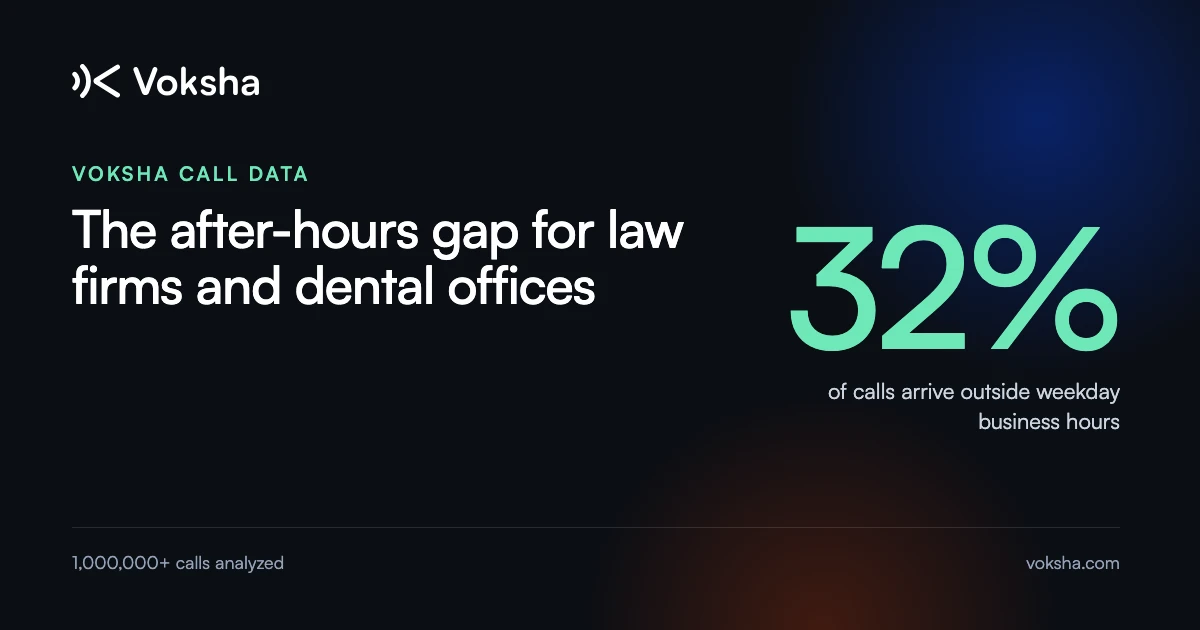 Voksha Call Data: The After-Hours Gap for Law Firms and Dental Offices